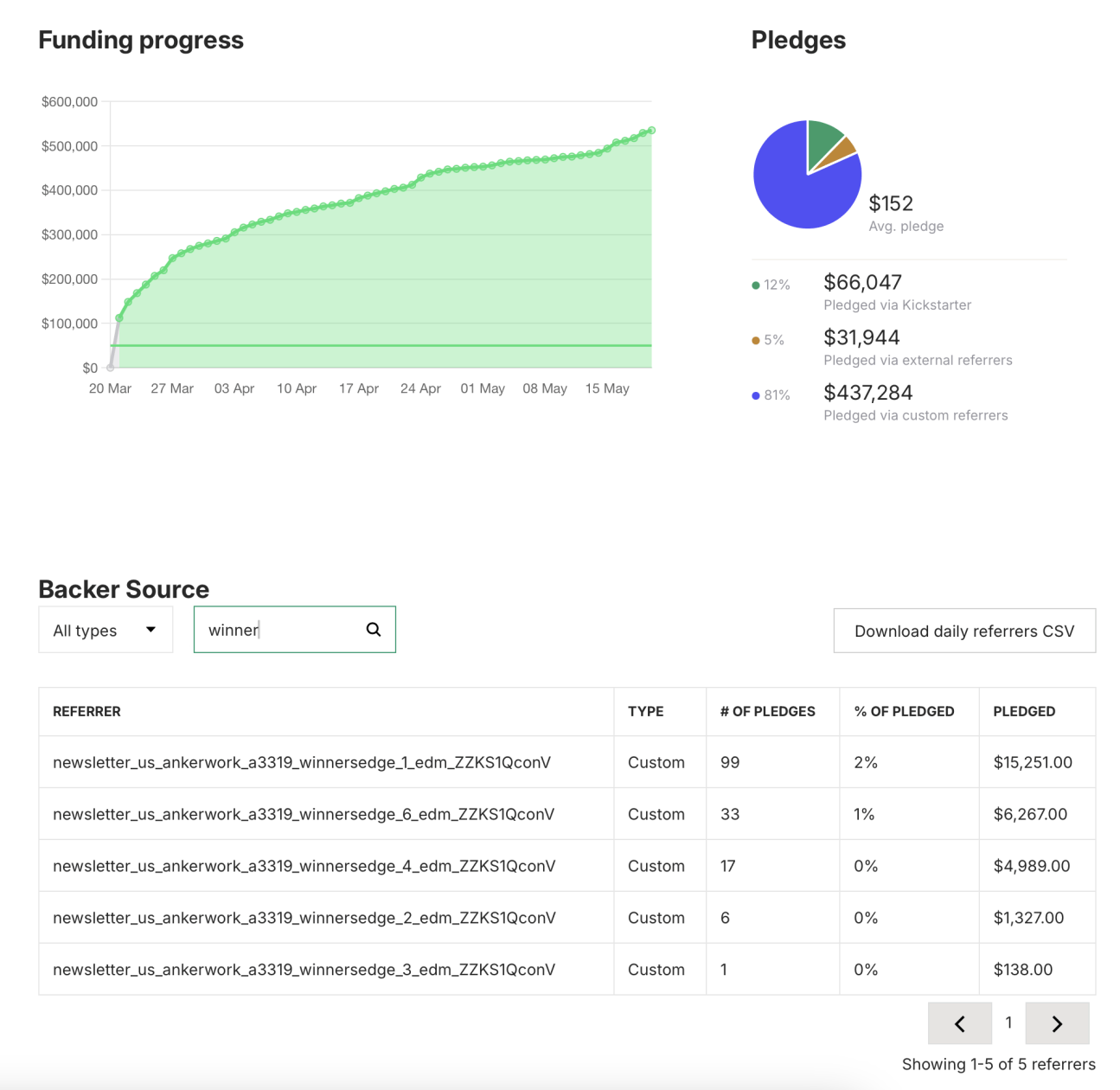 AnkerWork S600 Kickstarter Dashboard
